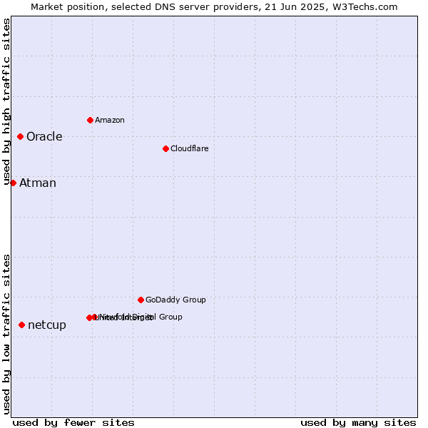 Market position of netcup vs. Oracle vs. Atman
