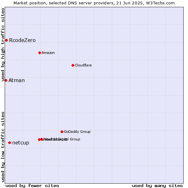Market position of netcup vs. RcodeZero vs. Atman