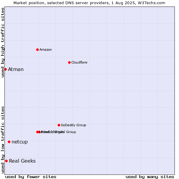 Market position of netcup vs. Real Geeks vs. Atman