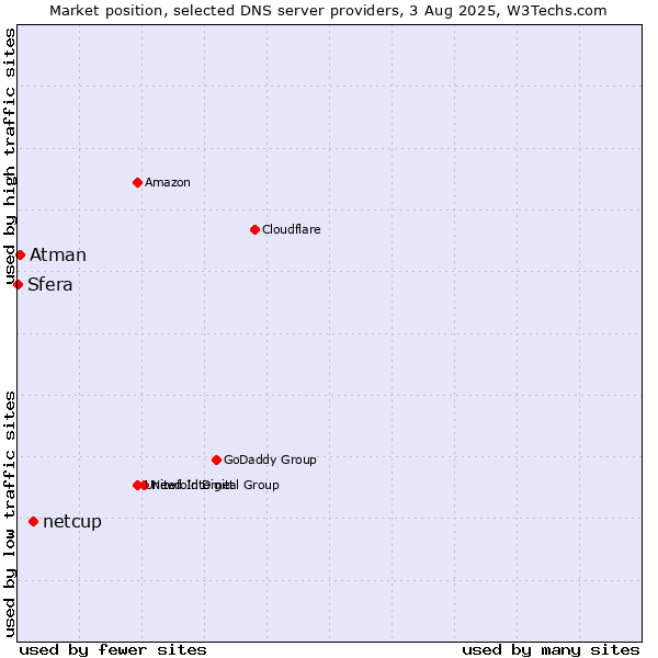 Market position of netcup vs. Atman vs. Sfera