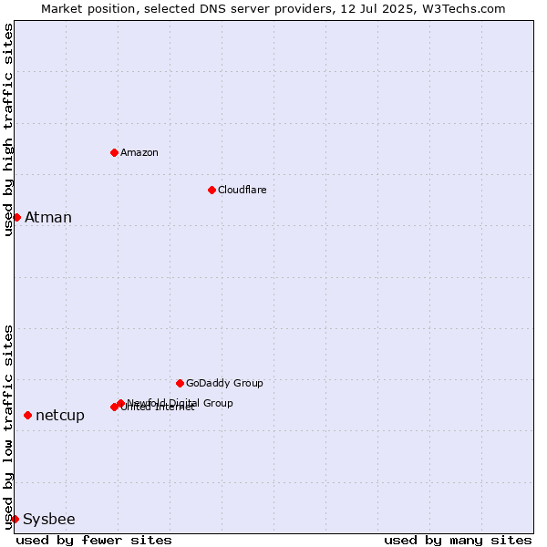 Market position of netcup vs. Atman vs. Sysbee