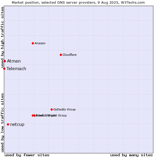 Market position of netcup vs. Atman vs. Telemach