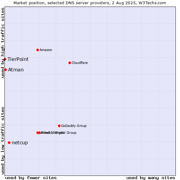 Market position of netcup vs. Atman vs. TierPoint