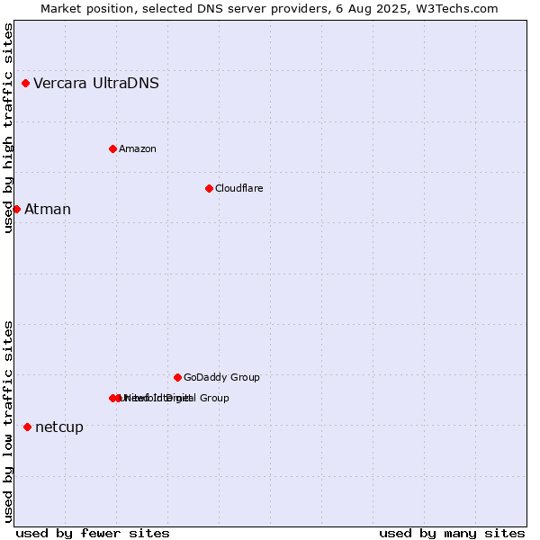 Market position of netcup vs. Vercara UltraDNS vs. Atman