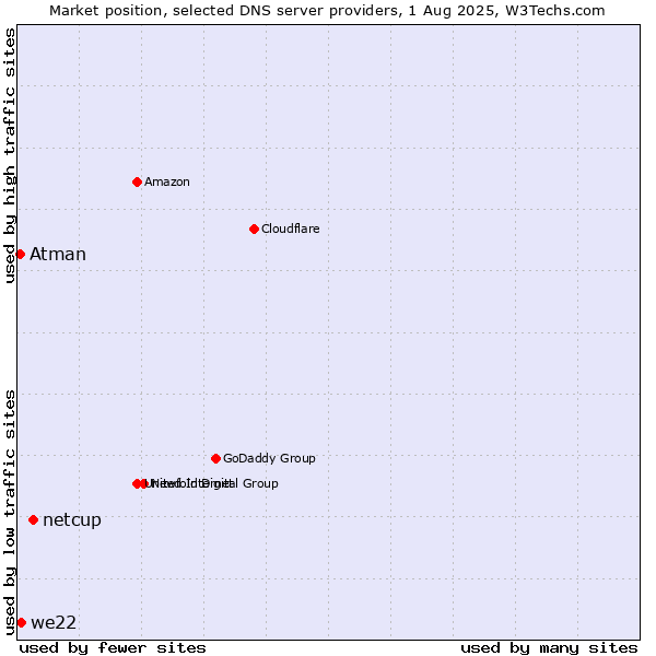 Market position of netcup vs. we22 vs. Atman