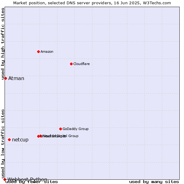 Market position of netcup vs. Atman vs. Webhost Python