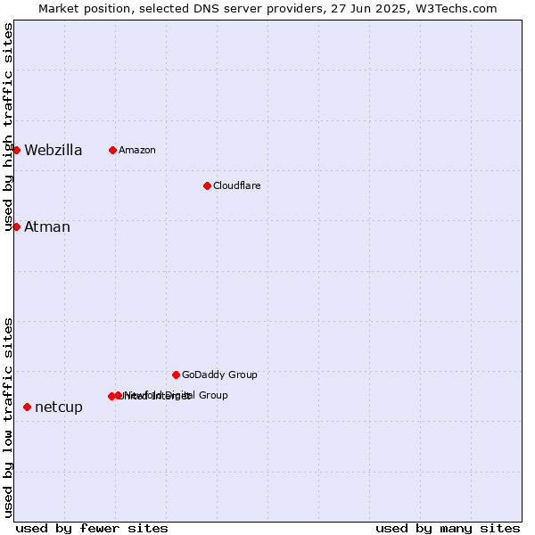 Market position of netcup vs. Atman vs. Webzilla