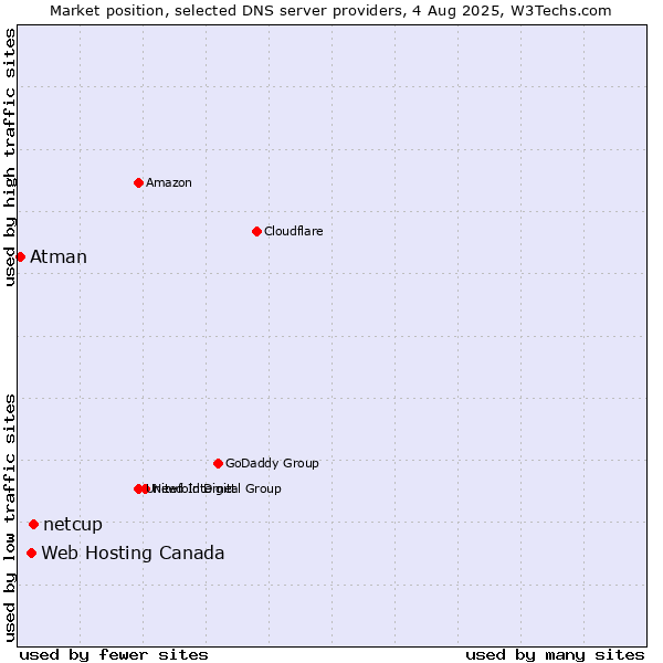 Market position of netcup vs. Web Hosting Canada vs. Atman