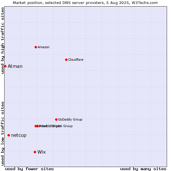 Market position of Wix vs. netcup vs. Atman