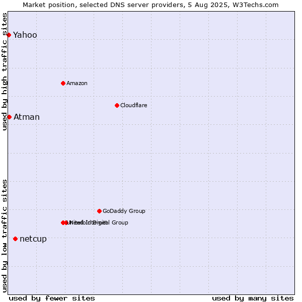 Market position of netcup vs. Atman vs. Yahoo