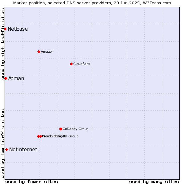 Market position of Netinternet vs. Atman vs. NetEase