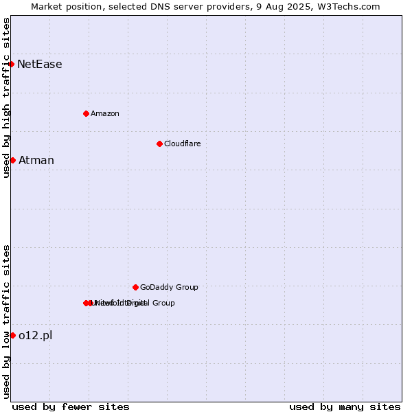 Market position of Atman vs. o12.pl vs. NetEase