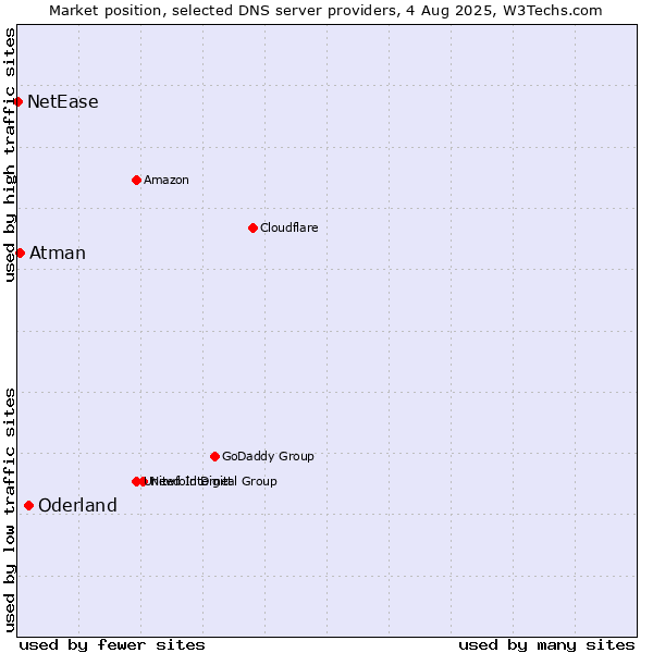 Market position of Oderland vs. Atman vs. NetEase