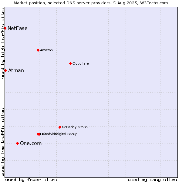 Market position of One.com vs. Atman vs. NetEase