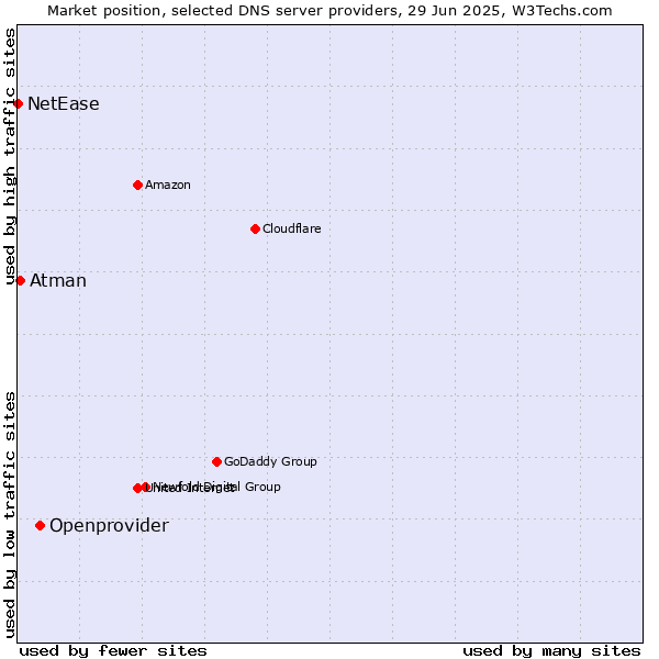 Market position of Openprovider vs. Atman vs. NetEase