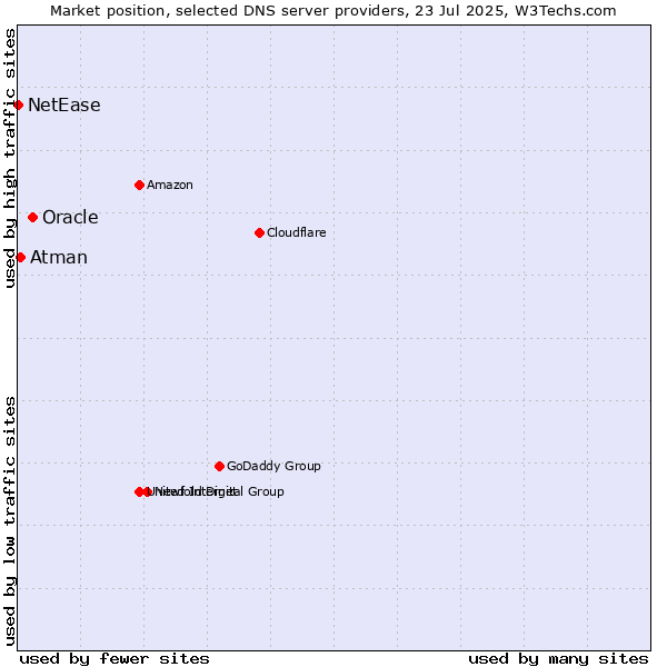 Market position of Oracle vs. Atman vs. NetEase