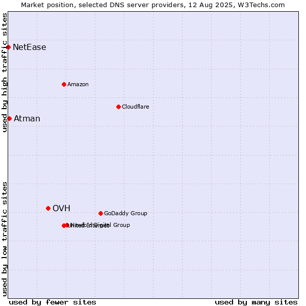 Market position of OVH vs. Atman vs. NetEase