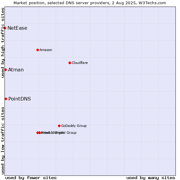 Market position of PointDNS vs. Atman vs. NetEase