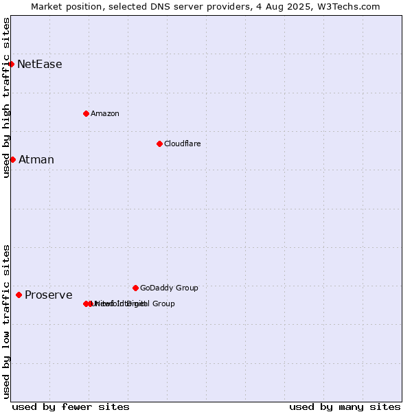 Market position of Proserve vs. Atman vs. NetEase