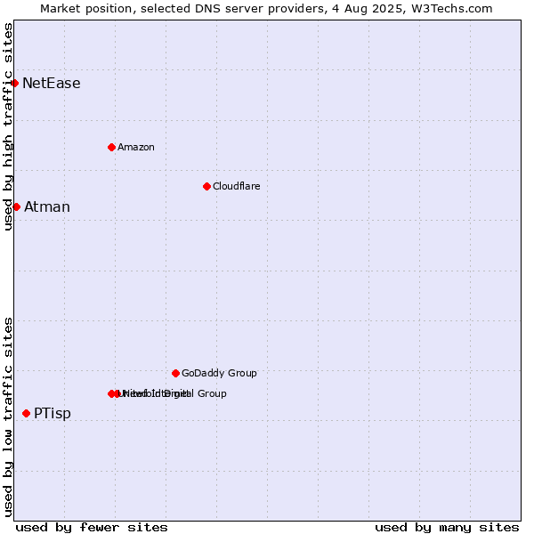 Market position of PTisp vs. Atman vs. NetEase