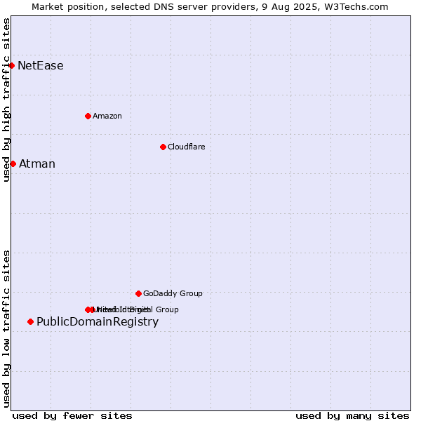 Market position of PublicDomainRegistry vs. Atman vs. NetEase