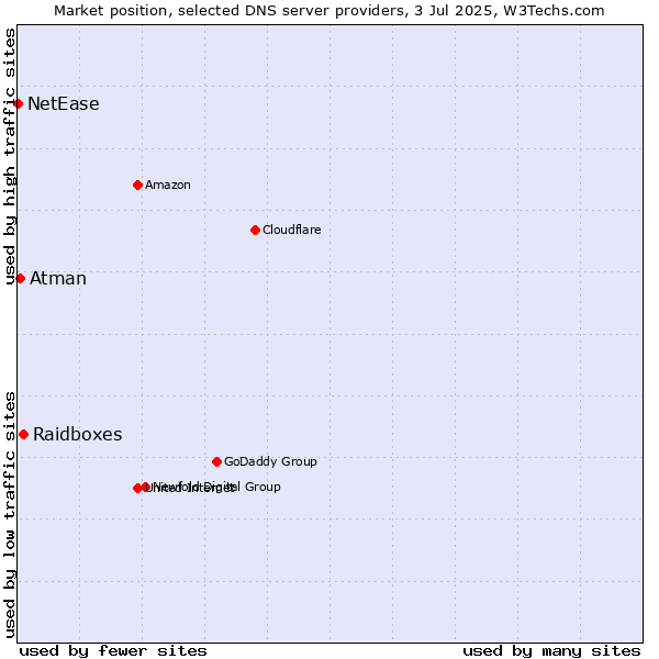 Market position of Raidboxes vs. Atman vs. NetEase