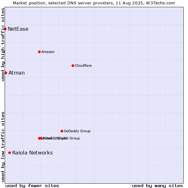 Market position of Raiola Networks vs. Atman vs. NetEase
