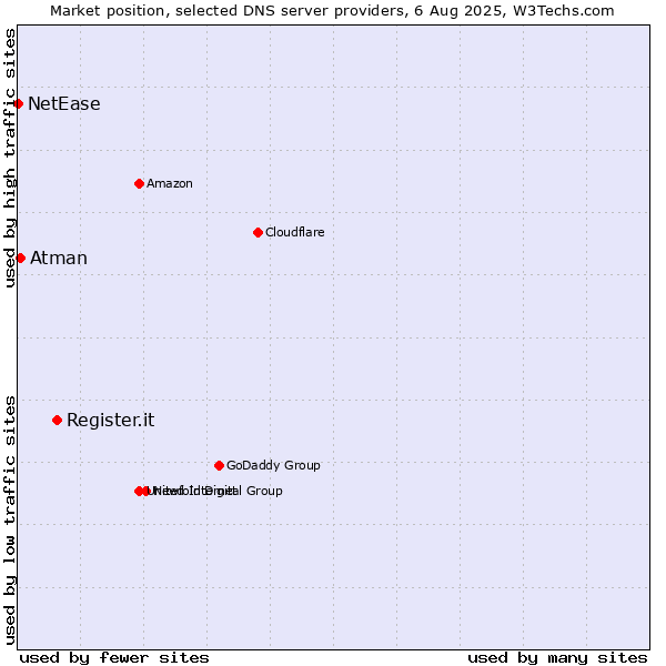 Market position of Register.it vs. Atman vs. NetEase
