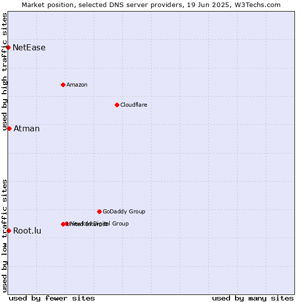 Market position of Atman vs. Root.lu vs. NetEase