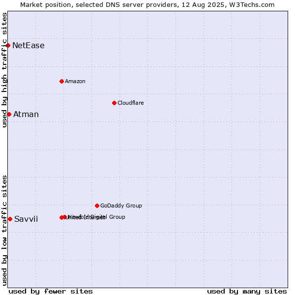 Market position of Savvii vs. Atman vs. NetEase