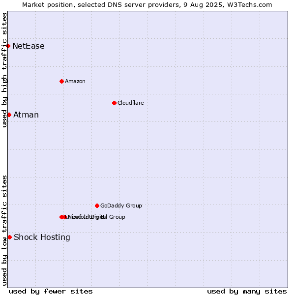 Market position of Shock Hosting vs. Atman vs. NetEase