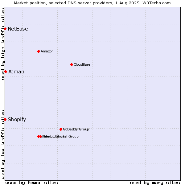Market position of Atman vs. Shopify vs. NetEase