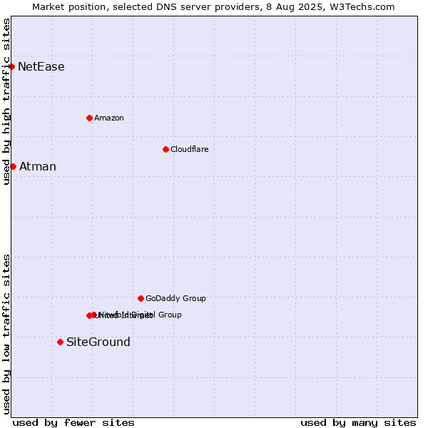 Market position of SiteGround vs. Atman vs. NetEase