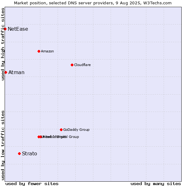 Market position of Strato vs. Atman vs. NetEase