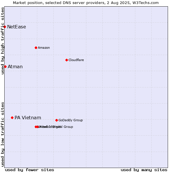 Market position of PA Vietnam vs. Atman vs. NetEase