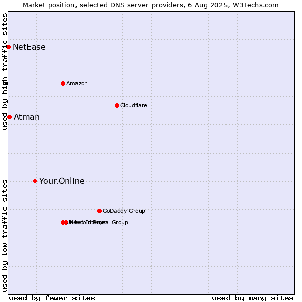 Market position of Your.Online vs. Atman vs. NetEase