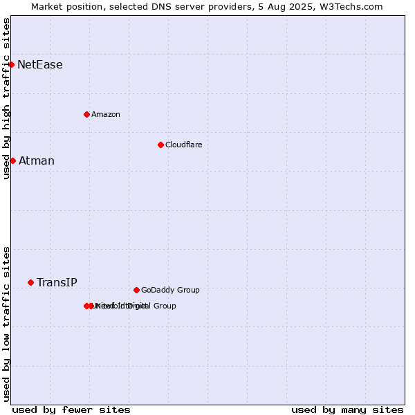 Market position of TransIP vs. Atman vs. NetEase