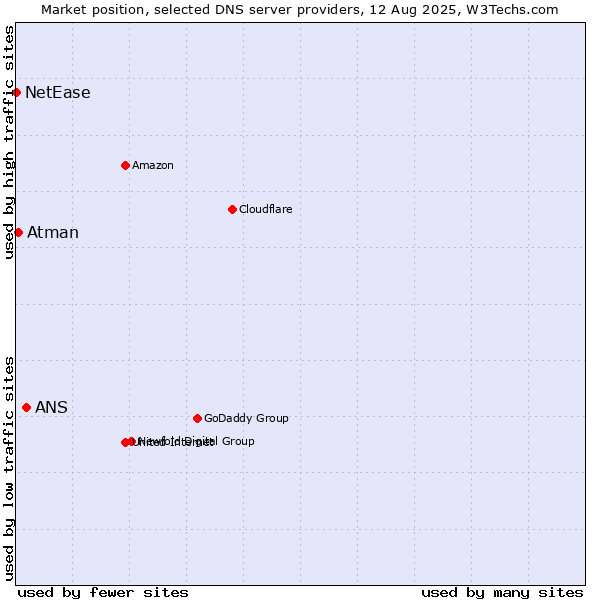 Market position of ANS vs. Atman vs. NetEase