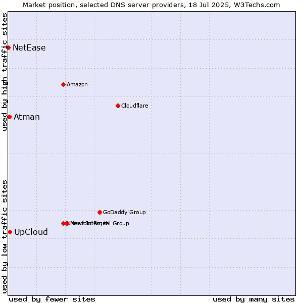 Market position of UpCloud vs. Atman vs. NetEase
