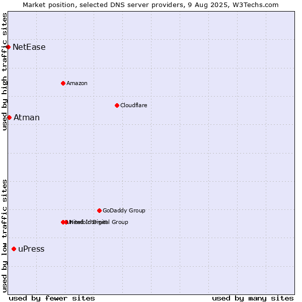 Market position of uPress vs. Atman vs. NetEase