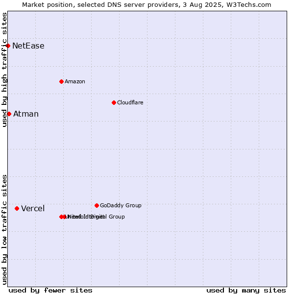 Market position of Vercel vs. Atman vs. NetEase