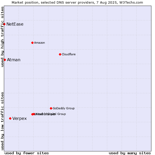 Market position of Verpex vs. Atman vs. NetEase
