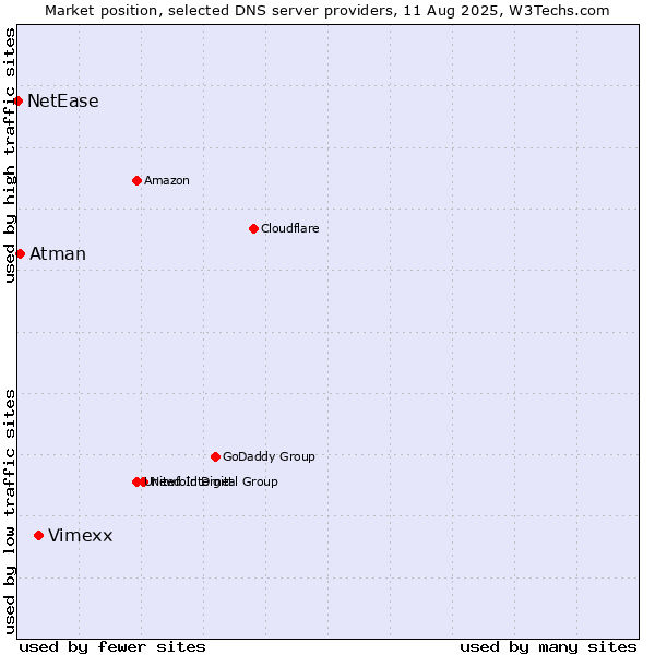 Market position of Vimexx vs. Atman vs. NetEase