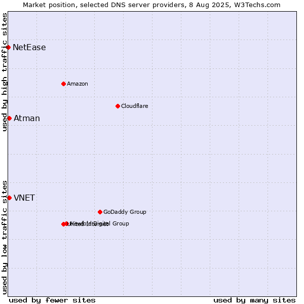 Market position of VNET vs. Atman vs. NetEase