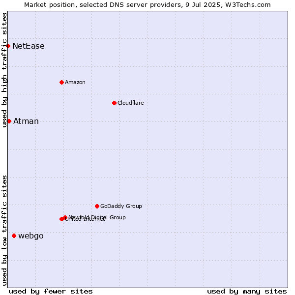 Market position of webgo vs. Atman vs. NetEase