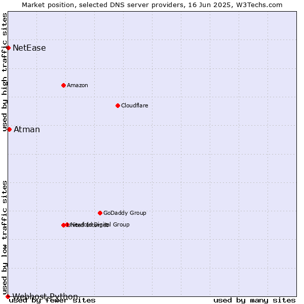 Market position of Atman vs. NetEase vs. Webhost Python