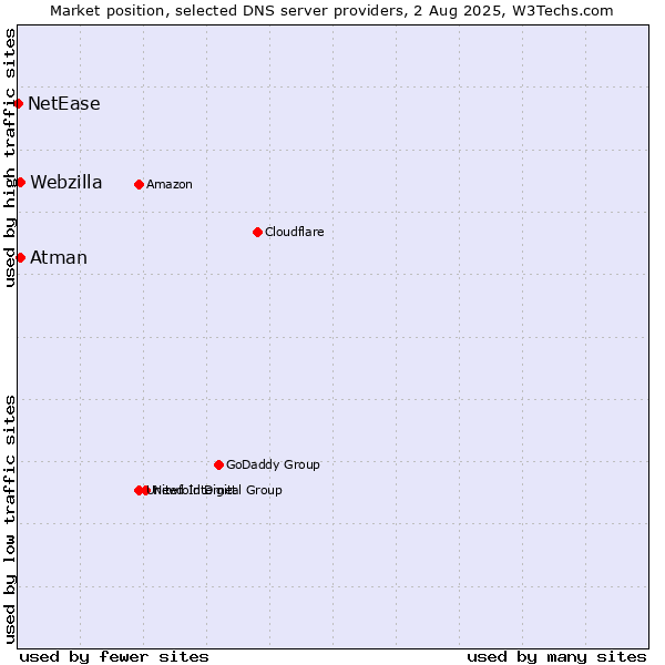 Market position of Atman vs. Webzilla vs. NetEase