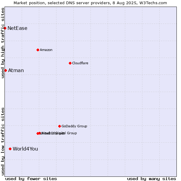 Market position of World4You vs. Atman vs. NetEase
