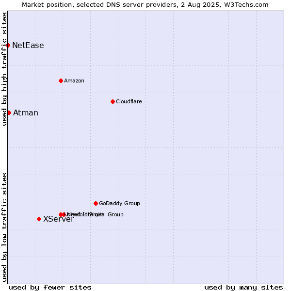 Market position of XServer vs. Atman vs. NetEase