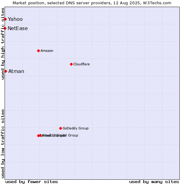 Market position of Atman vs. Yahoo vs. NetEase